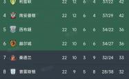 开云体育APP下载-伯明翰市客场惨败，跌至积分榜末位