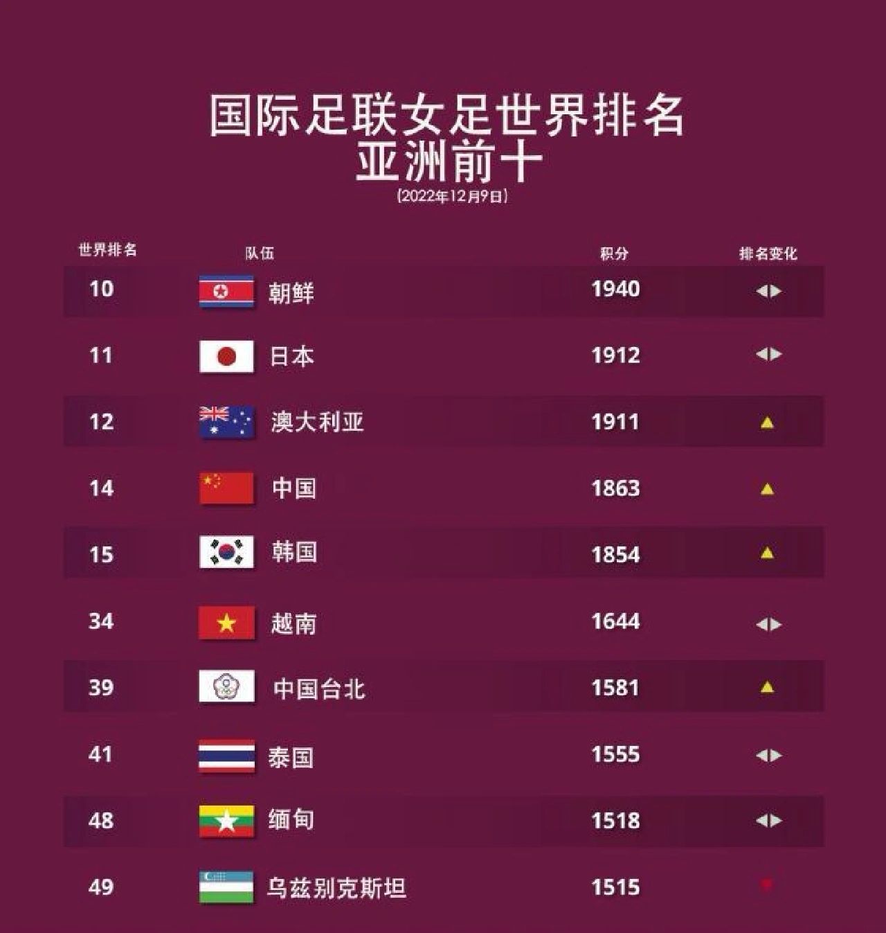 玫瑰队在比赛中取得了出色的战绩