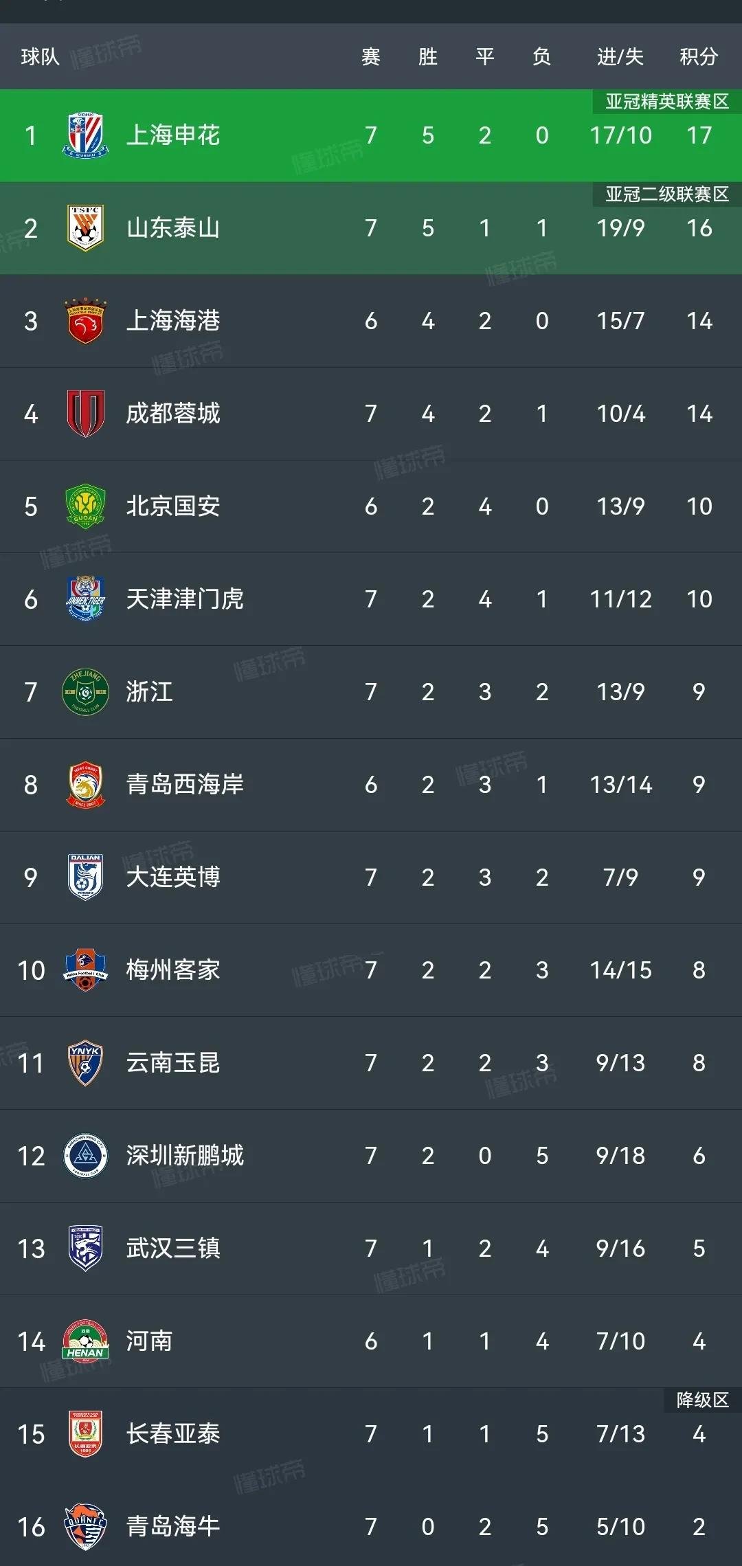 关于上海申花客场小胜，积分逐渐攀升的信息