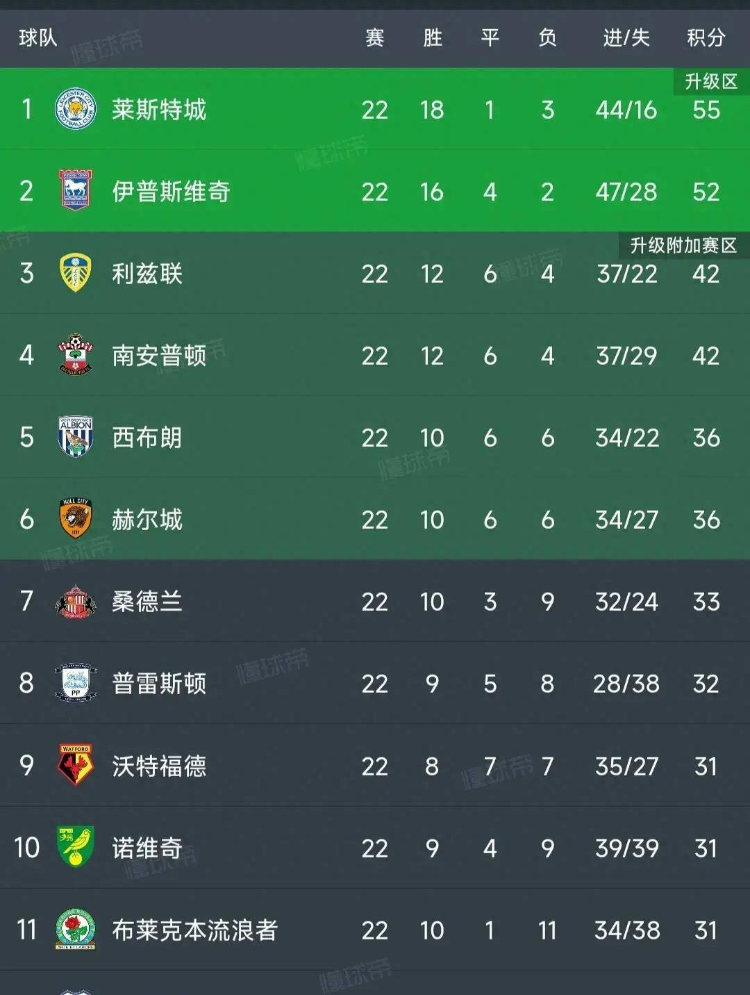伯明翰市客场惨败，跌至积分榜末位