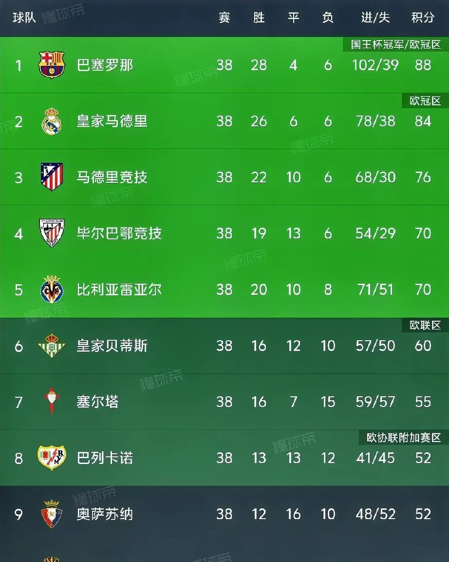 切尔西逆转杀入西甲积分榜前三