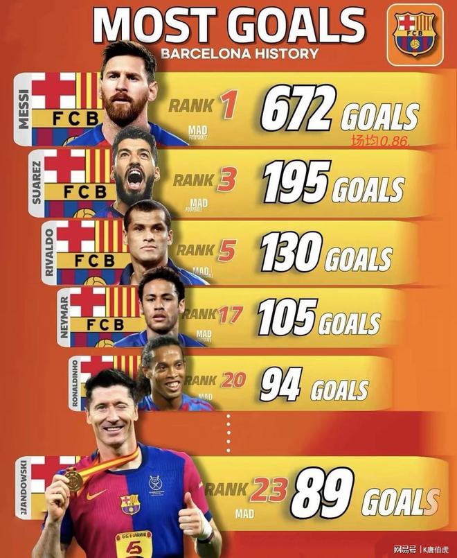 巴塞罗那传奇前锋拟投资足球俱乐部，受瞩目